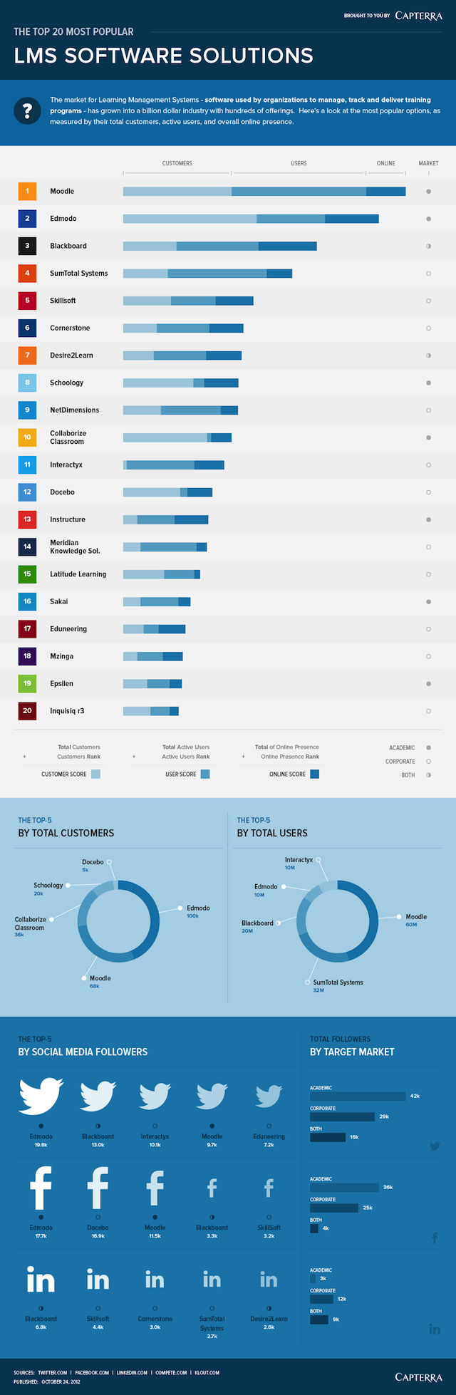 The Top 20 Most Popular LMS Software Solutions