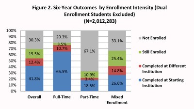 Six Year Outcomes